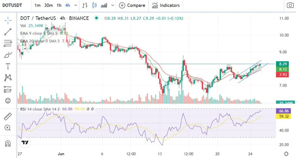 Polkadot (DOT) Tăng 4,34% trong 24 giờ qua Biểu đồ 4H DOT Tin tức polkadot ngày 25 tháng 6 DOT Tăng 4,34% trong 24 giờ qua