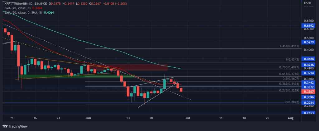 Ripple đã chứng kiến ​​sự giảm giá ổn định trong ba tháng qua