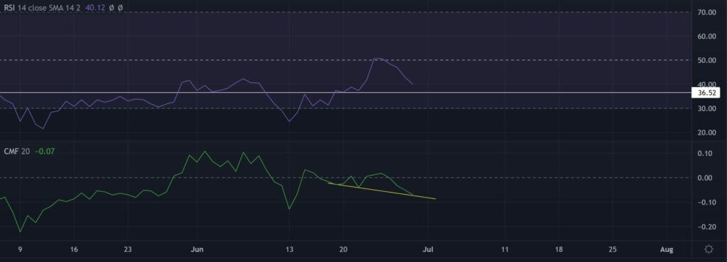 Ripple đã chứng kiến sự giảm giá ổn định trong 3 tháng qua, Hành động giá tiếp theo? chỉ số RSI