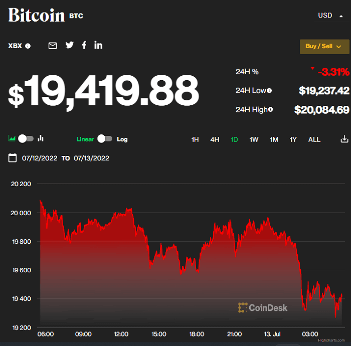 Bitcoin price today July 13: Continuing to plummet, the US investigates a series of digital currency lending companies Bitcoin price today July 13