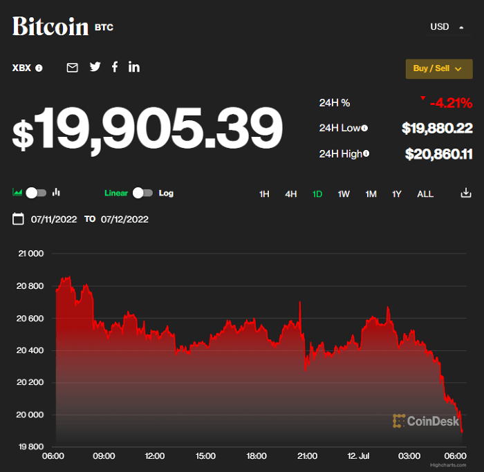 Bitcoin price today july 12: Falling sharply, BIS calls for international cooperation on CBDC Bitcoin price today july 12