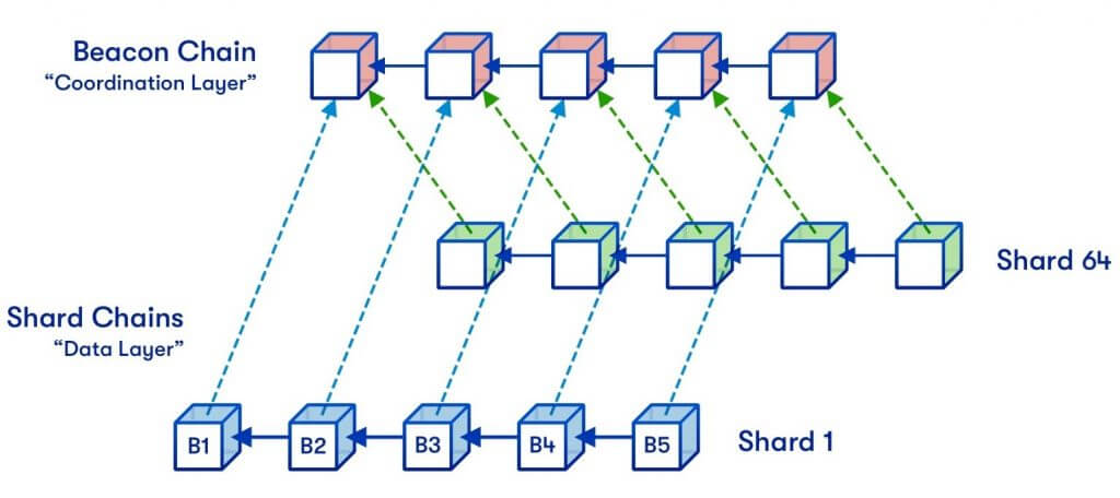 Blockchain Sharding là gì? Làm thế nào nó hoạt động Blockchain Sharding là gì_1