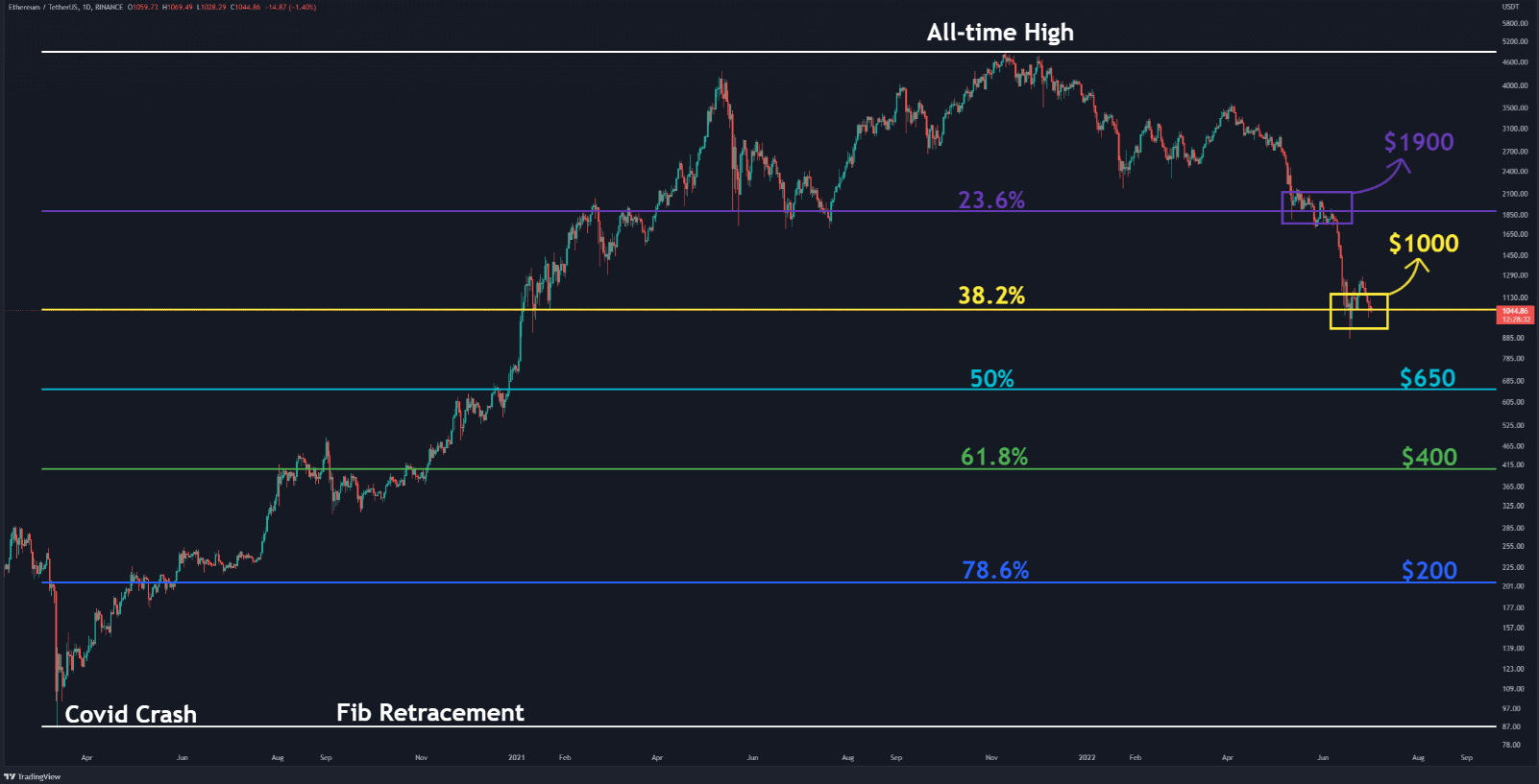 Ethereum technical analysis july 3: ETH tries to sustain above $1k, will price recover? Ethereum technical analysis july 3