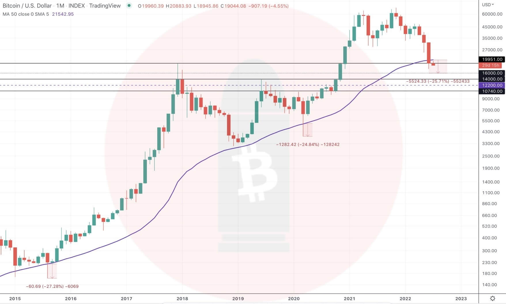 One of the most accurate indicators is predicting a $15,600 bottom for Bitcoin One of the most accurate indicators_1