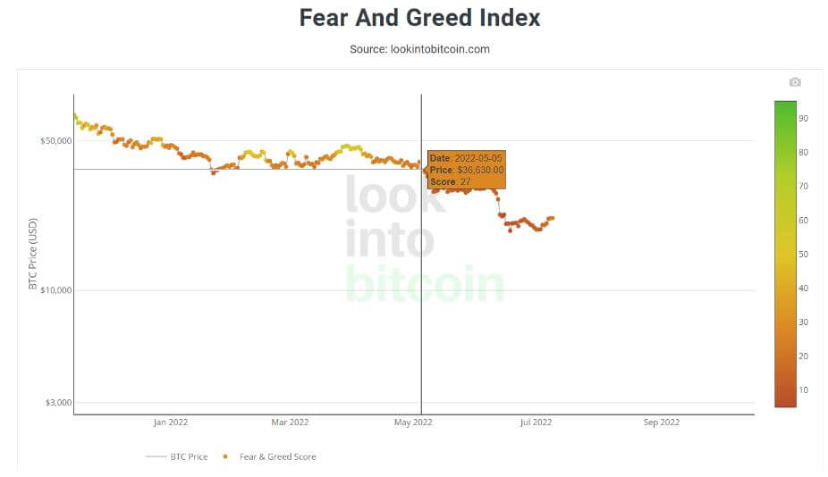 Phân tích kỹ thuật Bitcoin ngày 9 tháng 7: chỉ số sợ hãi và tham lam của BTC hình thành xu hướng tăng khi đạt 24/100 Phân tích kỹ thuật Bitcoin ngày 9 tháng 7 chỉ số sợ hãi và tham lam của BTC hình thành xu hướng tăng khi đạt 24100_2