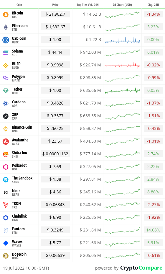 Báo cáo phân tích thị trường crypto ngày 19 tháng 7 năm 2022 báo cáo phân tích thị trường crypto_2