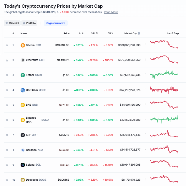 Bitcoin price today August 29: Dropped below $20,000, Gamers don't like Metaverse Bitcoin price today August 29 1