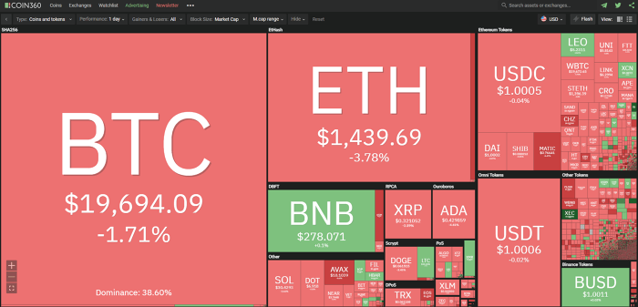 Bitcoin price today August 29: Dropped below $20,000, Gamers don't like Metaverse Bitcoin price today August 29