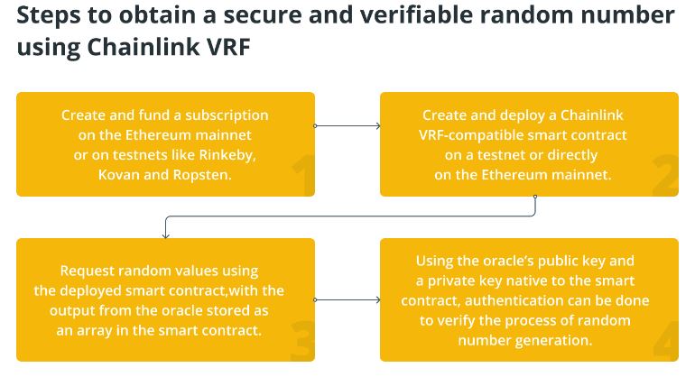 Chainlink VRF là gì và nó hoạt động như thế nào Chainlink VRF