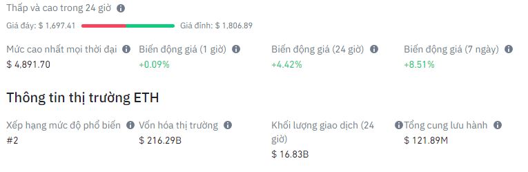 Giá tiền điện tử Bitcoin hôm nay 9/8/2022: Bitcoin tăng vọt Giá tiền điện tử Ethereum hôm nay
