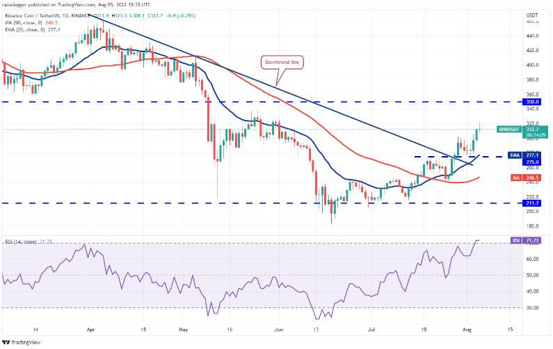 Phân tích giá BNB (BNB / USDT) Phân tích giá BNB