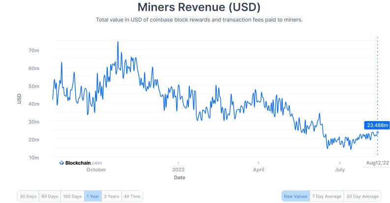 Doanh thu khai thác bitcoin tăng 68,6% so với ngày có thu nhập thấp nhất năm 2022 doanh thu khai thác bitcoin