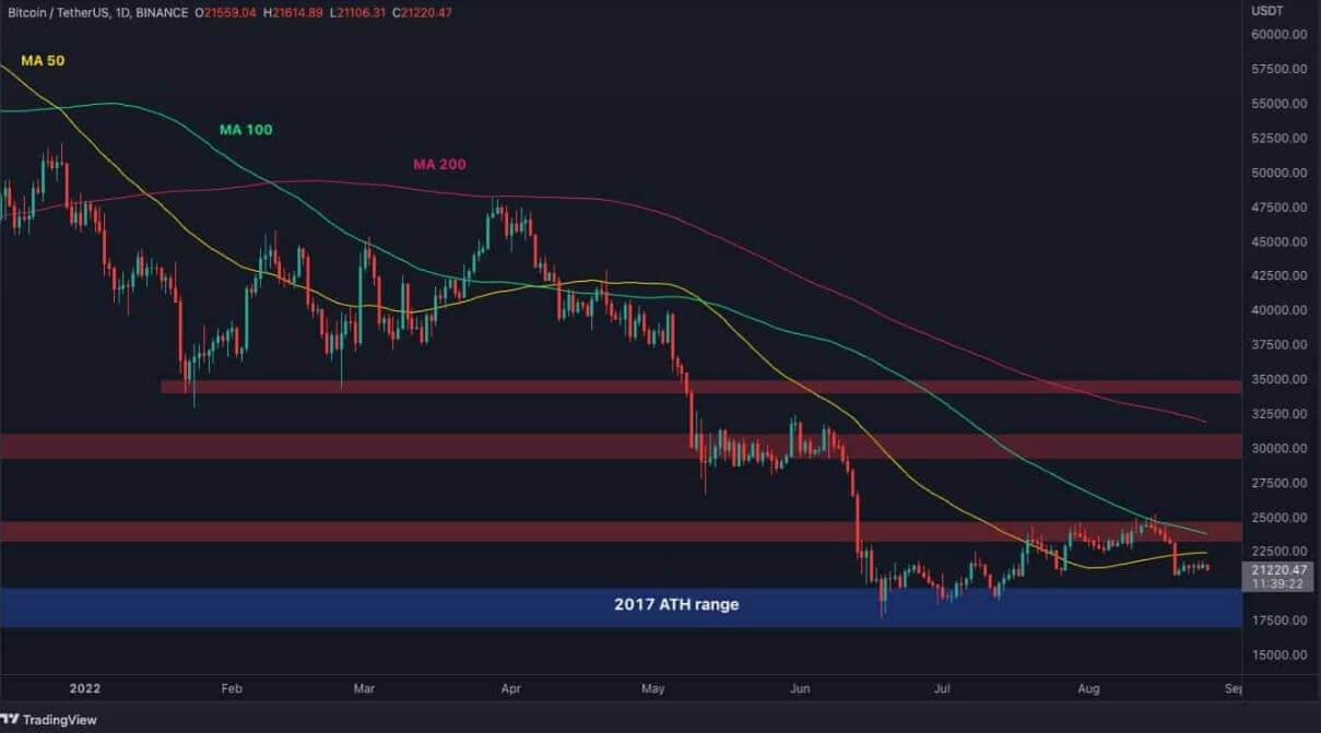Phân tích giá Bitcoin: BTC giảm mạnh phân tích giá Bitcoin biểu đồ ngày