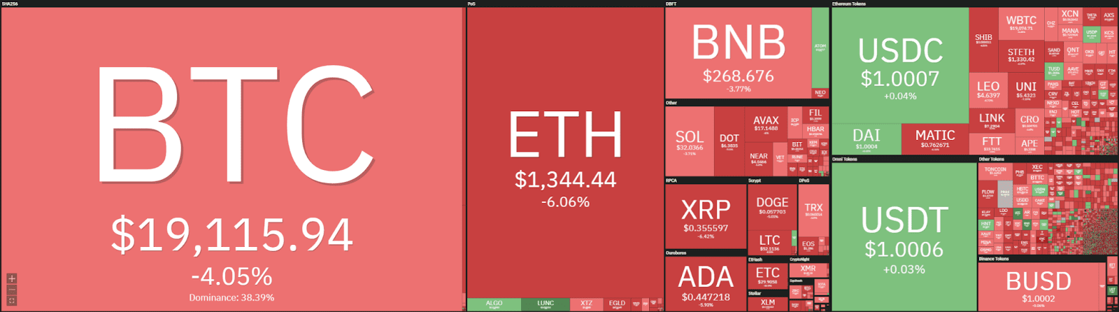 Phân tích giá Ethereum: ETH nhanh chóng phá vỡ hỗ trợ, giảm xuống 1.300 USD 1