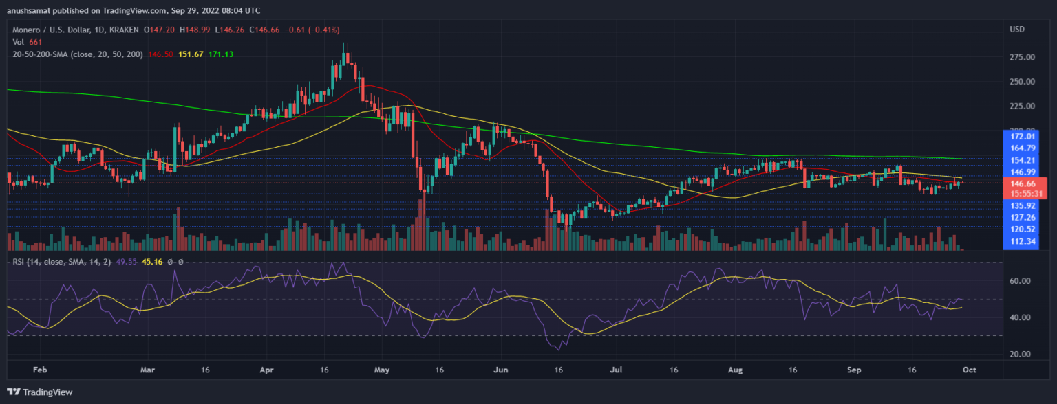 Giá Monero tiếp tục đà tăng, đây sẽ là phạm vi giao dịch tiếp theo của nó? 1664512776 44 Gia Monero tiep tuc da tang day se la pham