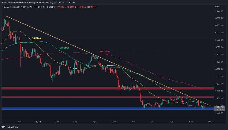 Phân tích giá BTC: Giao dịch Bitcoin không đổi nhưng sắp giảm xuống dưới 18 nghìn đô la? Phan tich gia BTC Giao dich Bitcoin khong doi nhung