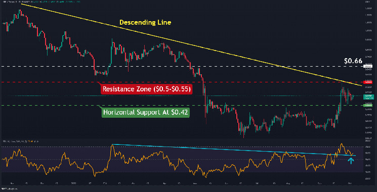 Ripple tăng giá so với Bitcoin khi quá trình điều chỉnh kéo dài 10 ngày hết hiệu lực (Phân tích giá XRP)