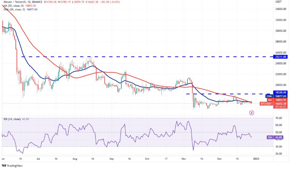 Phân tích kỹ thuật 29/12: BTC, ETH, BNB, XRP, DOGE, ADA, MATIC, DOT, LTC, UNI Phân tích BTC