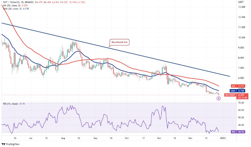 Phân tích kỹ thuật 29/12: BTC, ETH, BNB, XRP, DOGE, ADA, MATIC, DOT, LTC, UNI Phân tích giá DOT
