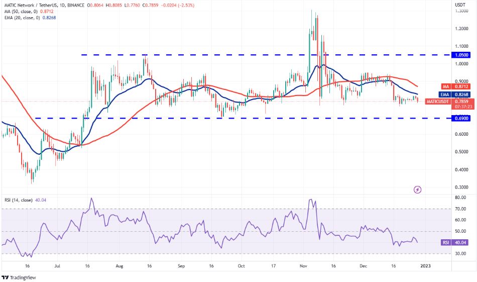 Phân tích kỹ thuật 29/12: BTC, ETH, BNB, XRP, DOGE, ADA, MATIC, DOT, LTC, UNI Phân tích giá matic
