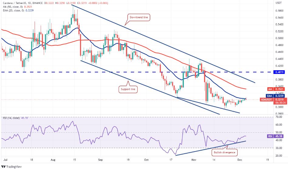 Phân tích kỹ thuật 6/12/2022: BTC, ETH, BNB, SPX, DXY, XRP, ADA, DOGE, MATIC, DOT phân tích ada