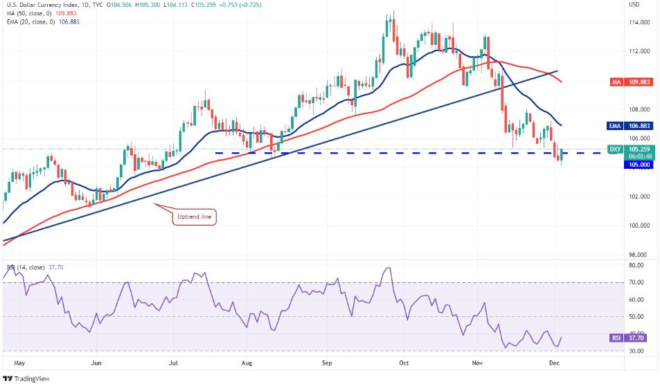 Phân tích kỹ thuật 6/12/2022: BTC, ETH, BNB, SPX, DXY, XRP, ADA, DOGE, MATIC, DOT phân tích dxy