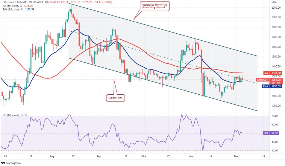 Phân tích kỹ thuật 6/12/2022: BTC, ETH, BNB, SPX, DXY, XRP, ADA, DOGE, MATIC, DOT phân tích kỹ thuật ethereum