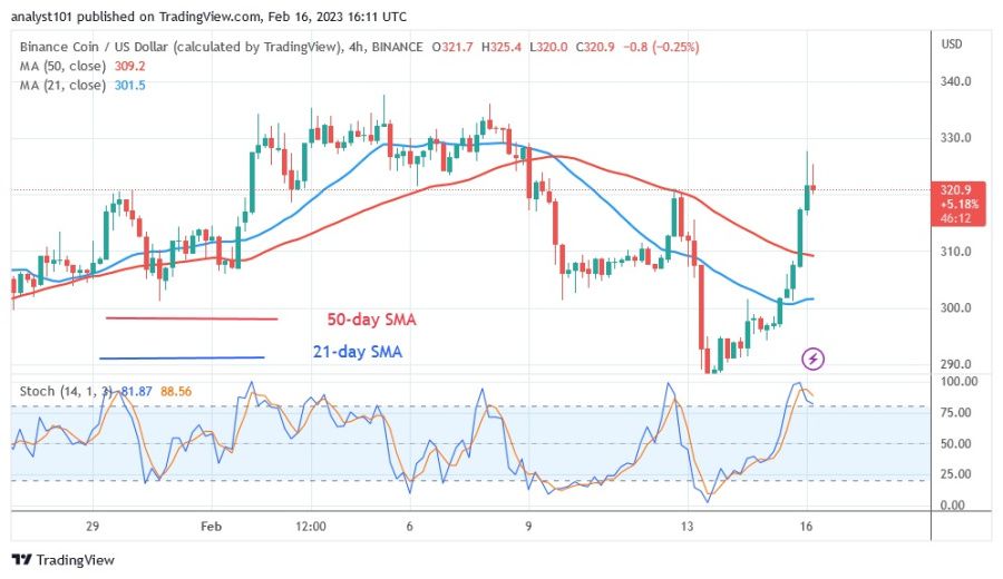 Binance Coin phá vỡ SMA 21 ngày và mục tiêu đến các mức cao trước đó 84 Binance Coin phá vỡ SMA 21 ngày 4H