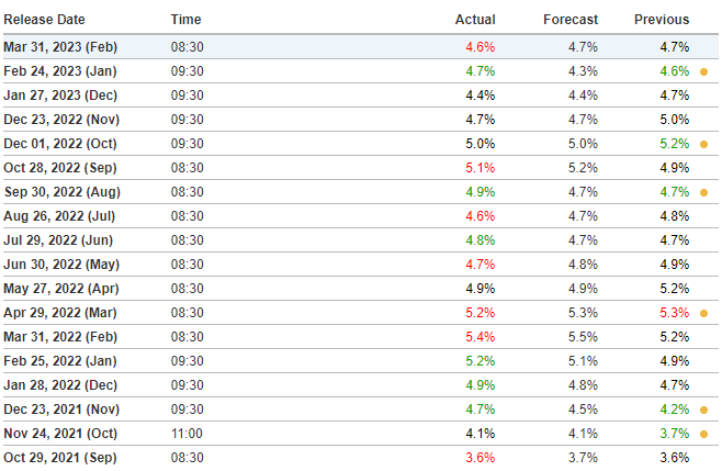 Chỉ số giá PCE của Hoa Kỳ cho tháng 2 thấp hơn dự kiến ​​ở mức 4,6% 1