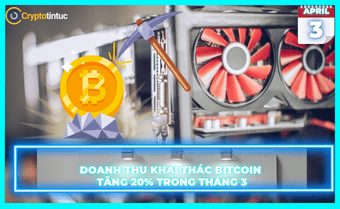 Doanh thu khai thác bitcoin tăng 20% ​​trong tháng 3