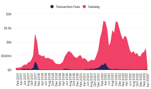 Doanh thu khai thác bitcoin tăng 20% trong tháng 3 83 doanh thu khai thác bitcoin