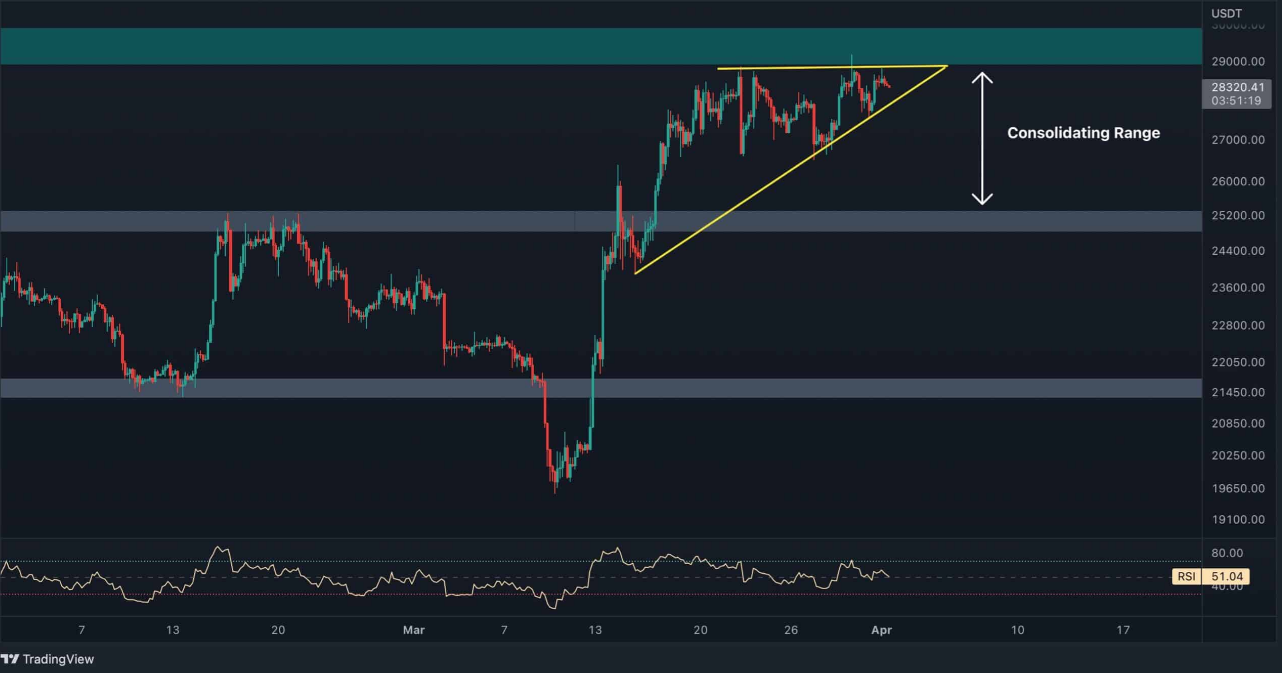 Phân tích kỹ thuật Bitcoin 2/4: Bitcoin đã bị mắc kẹt giữa $25K và $30K 85 giá của bitcoin biểu đồ 4H