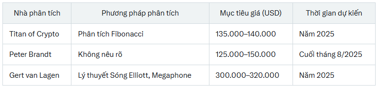 Bitcoin đạt đỉnh cao nhất Bitcoin đạt đỉnh cao nhất