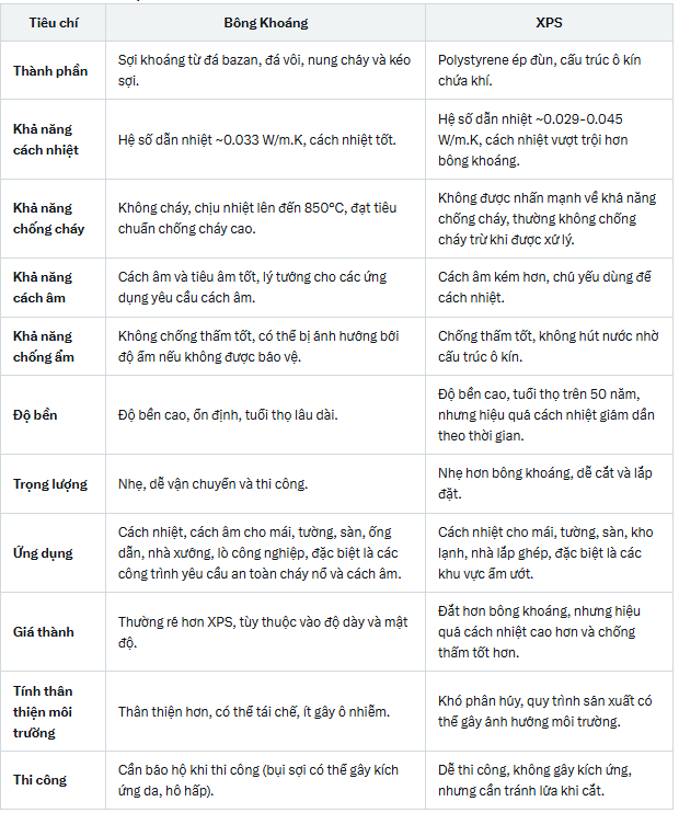 So Sánh Vật Liệu Bông Khoáng và XPS image